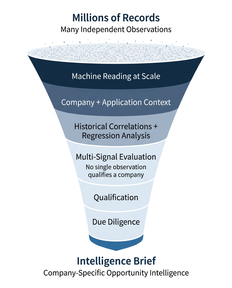 Signum funnel narrowing from millions of records through machine reading, company and application context, historical correlations, multi-signal evaluation, qualification and due diligence to an Intelligence Brief.